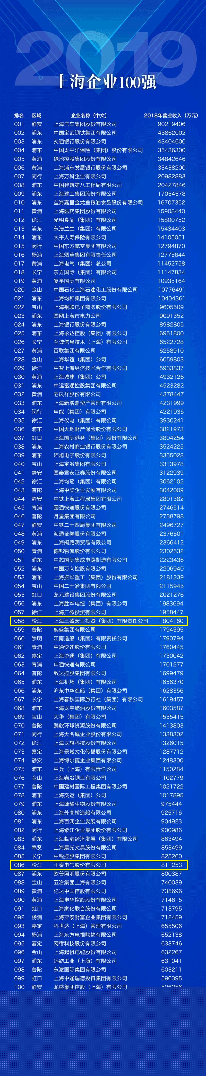 2019上海企業(yè)100強名單